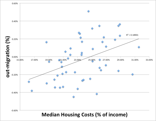 housing_costs_migration